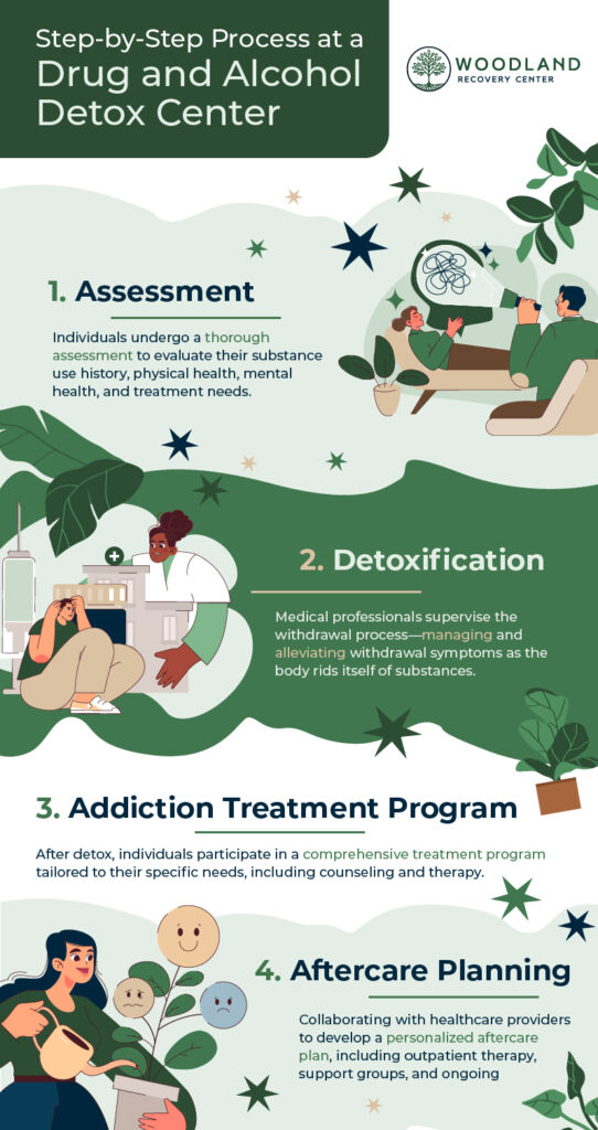 Step By Step Process At A Drug And Alcohol Detox Center Step By Step Process At A Drug And Alcohol Detox Center